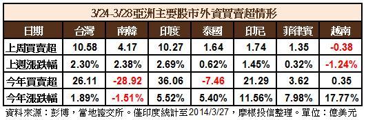 亞股資金流向