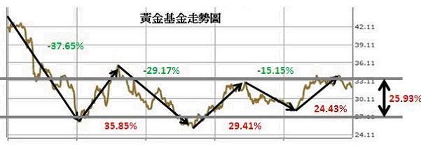 圖二：黃金基金走勢圖；資料來源：鉅亨網；資料日期：2014/09/04