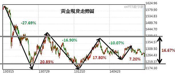 圖一：黃金現貨走勢圖；資料來源：鉅亨網；資料日期：2014/09/04