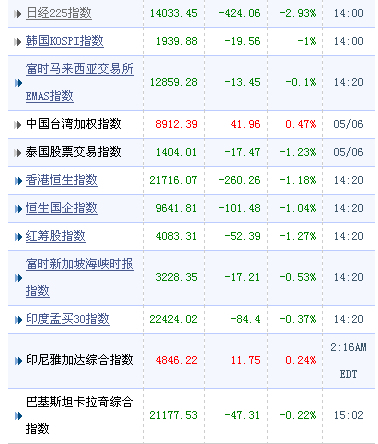 日經指數收跌2.93%