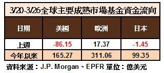 成熟市場資金流向