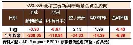 新興市場資金流向