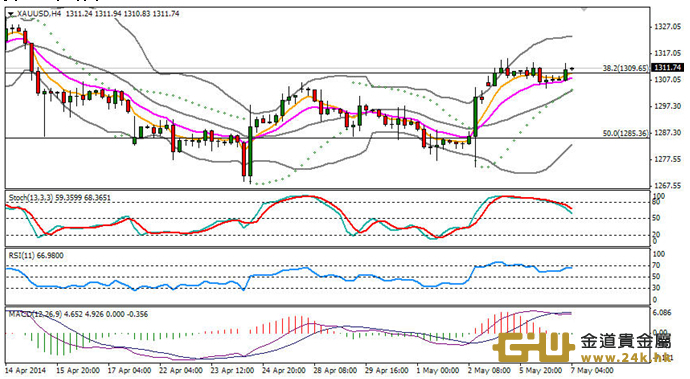 周游黃金技術分析：短線持續震盪