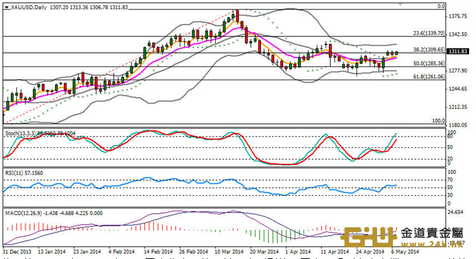 周游黃金技術分析：短線持續震盪
