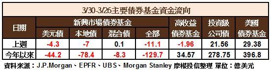債券市場資金流向