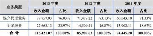 龍韻傳播IPO：業務結構單一存風險 經營性現金流不足