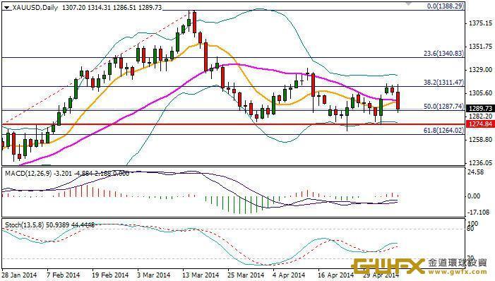 《每日金銀規則-周游》黃金風云突變 行情醞釀頂部!