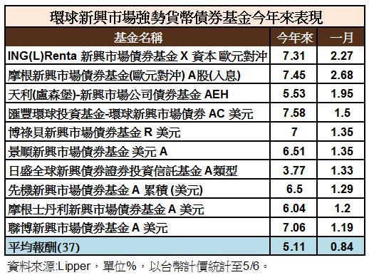 新興債今年來報酬