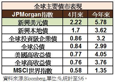 全球ˊ債市表現