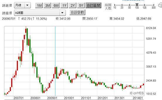 圖四：上證股價指數月K線圖，鉅亨網首頁