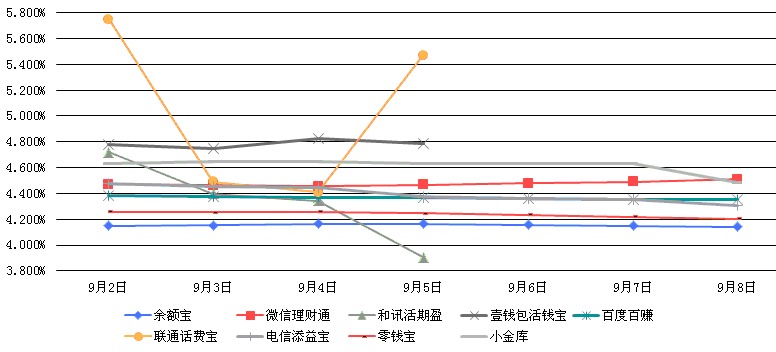 　　主要互聯網理財產品七日年化收益率走勢圖
