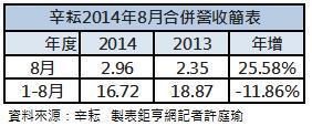 辛耘8月營收