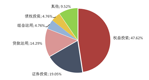 　　圖表4：本周新成立信托產品資金運用方式分布