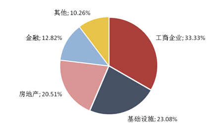 　　圖表1：本周新發行信托產品資金運用領域分布