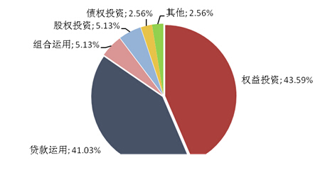 　　圖表2：本周新發行信托產品資金運用方式分布