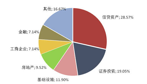 　　圖表3：本周新成立信托產品資金運用領域分布