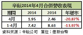 辛耘4月營收表現