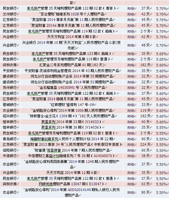 表3：本周到期收益率較高的理財產品