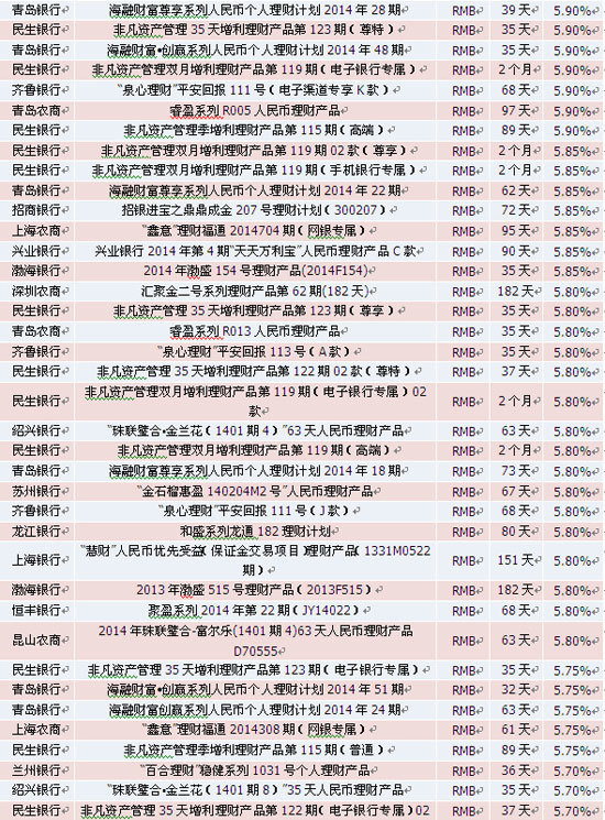 表3：本周到期收益率較高的理財產品