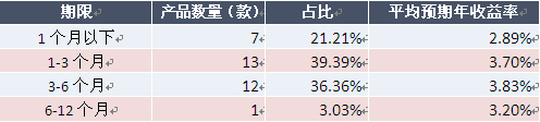 表2：本周外幣債券和貨幣市場類產品收益率分布