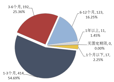 圖2：本周理財產品期限分布