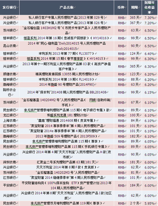 表3：本周到期收益率較高的理財產品