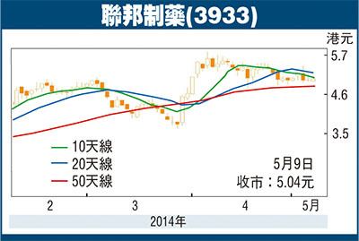 聯邦制藥