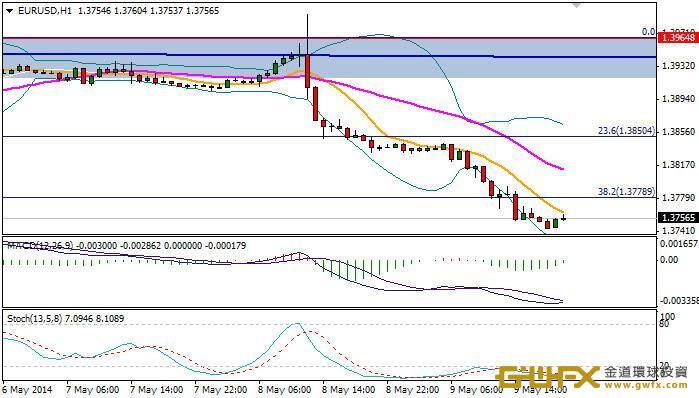 《每日外匯規則-周游》歐元徹底崩盤 長線上漲美夢落空!