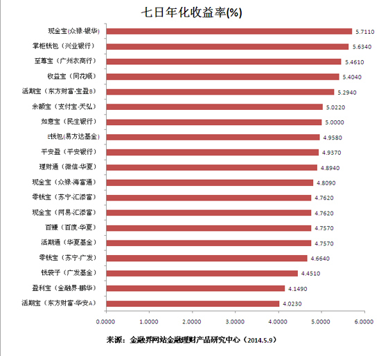 年化收益