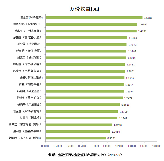 萬份收益