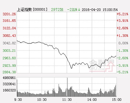 滬指（分時）