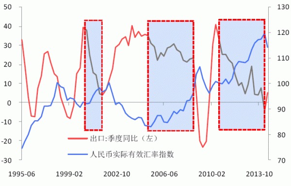 人民幣匯率與中國出口