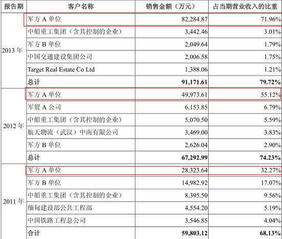 報告期內公司前五大客戶情況