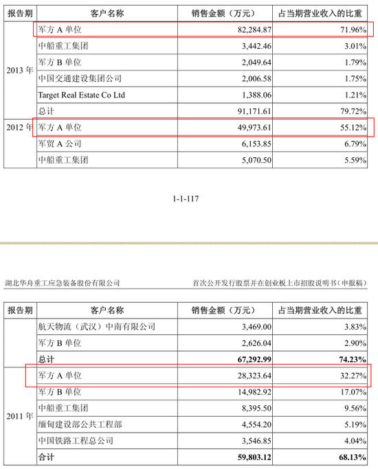 報告期內公司向前五名客戶的銷售情況