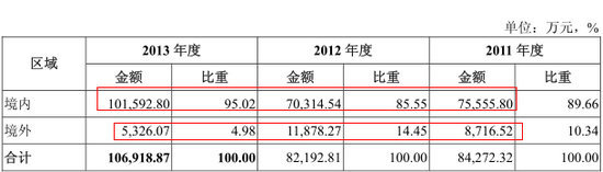 按區域劃分