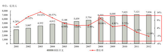 2001年至-2012年美國國防開支情況