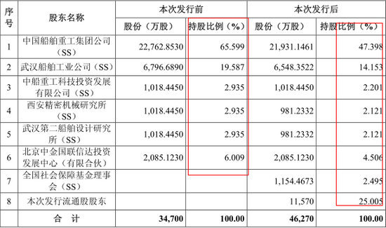 本次發行前后的股東及股本變化情況