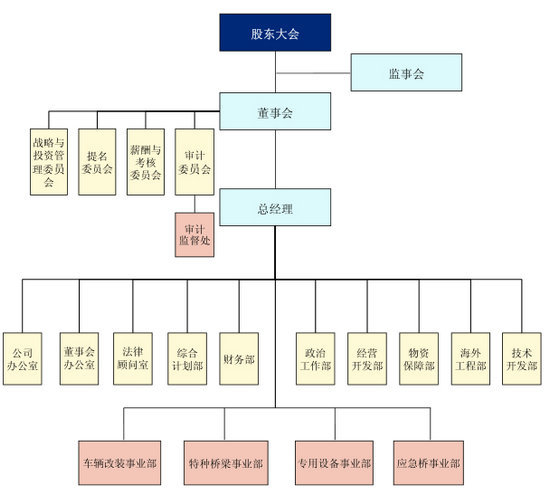發行人組織結構