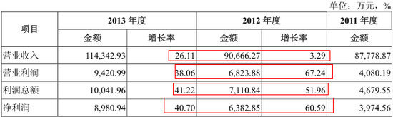 營業收入增長分析