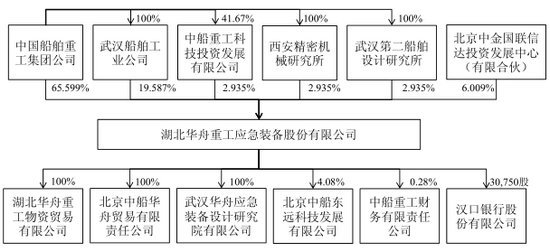 發行人股權結構