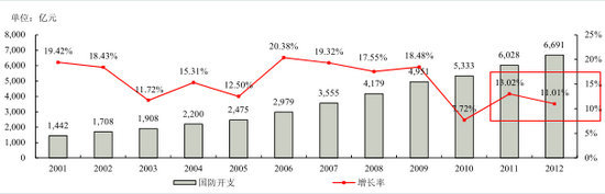 2001年至-2012年中國國防開支情況