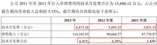 近三年研發費用情況