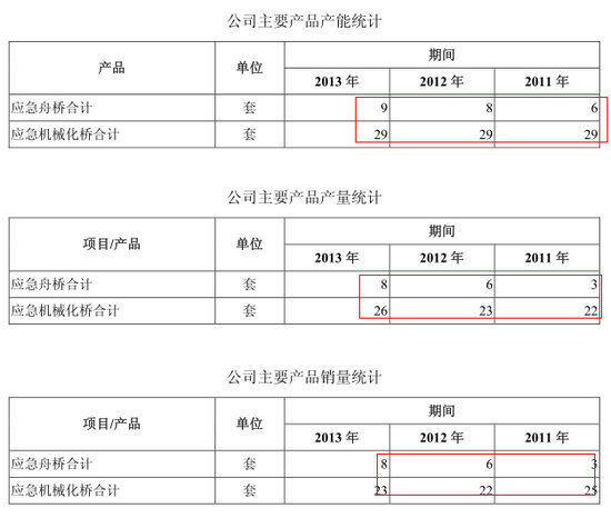 兩類產品報告期內的產能和產量情況