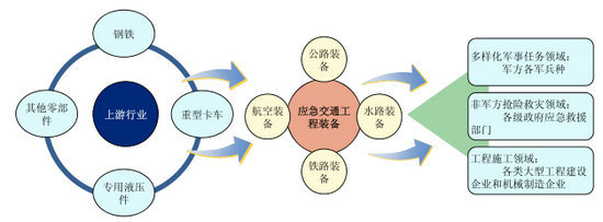 應急交通工程裝備行業上下游產業鏈示意圖