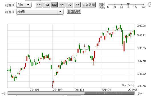 圖四：台股加權股價指數日K線圖，鉅亨網首頁