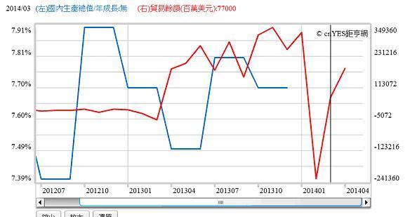 圖二：中國大陸GDP與貿易餘額曲線圖，鉅亨網指標