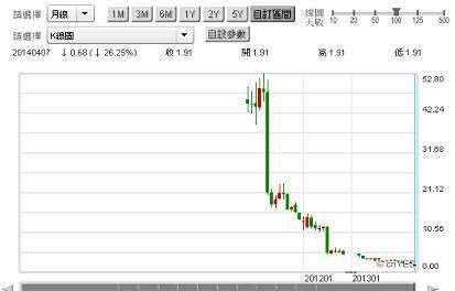 圖三：超日公司股價月K線圖，鉅亨網搜查