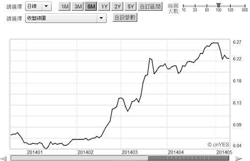 圖一：人民幣兌換美元日曲線圖，鉅亨網首頁