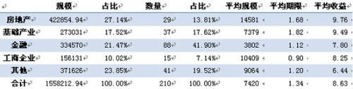 表4：本周集合信托產品投資領域分布情況 單位：萬，年，%