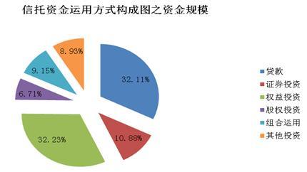 圖6：成立產品資金運用方式構成圖之資金規模